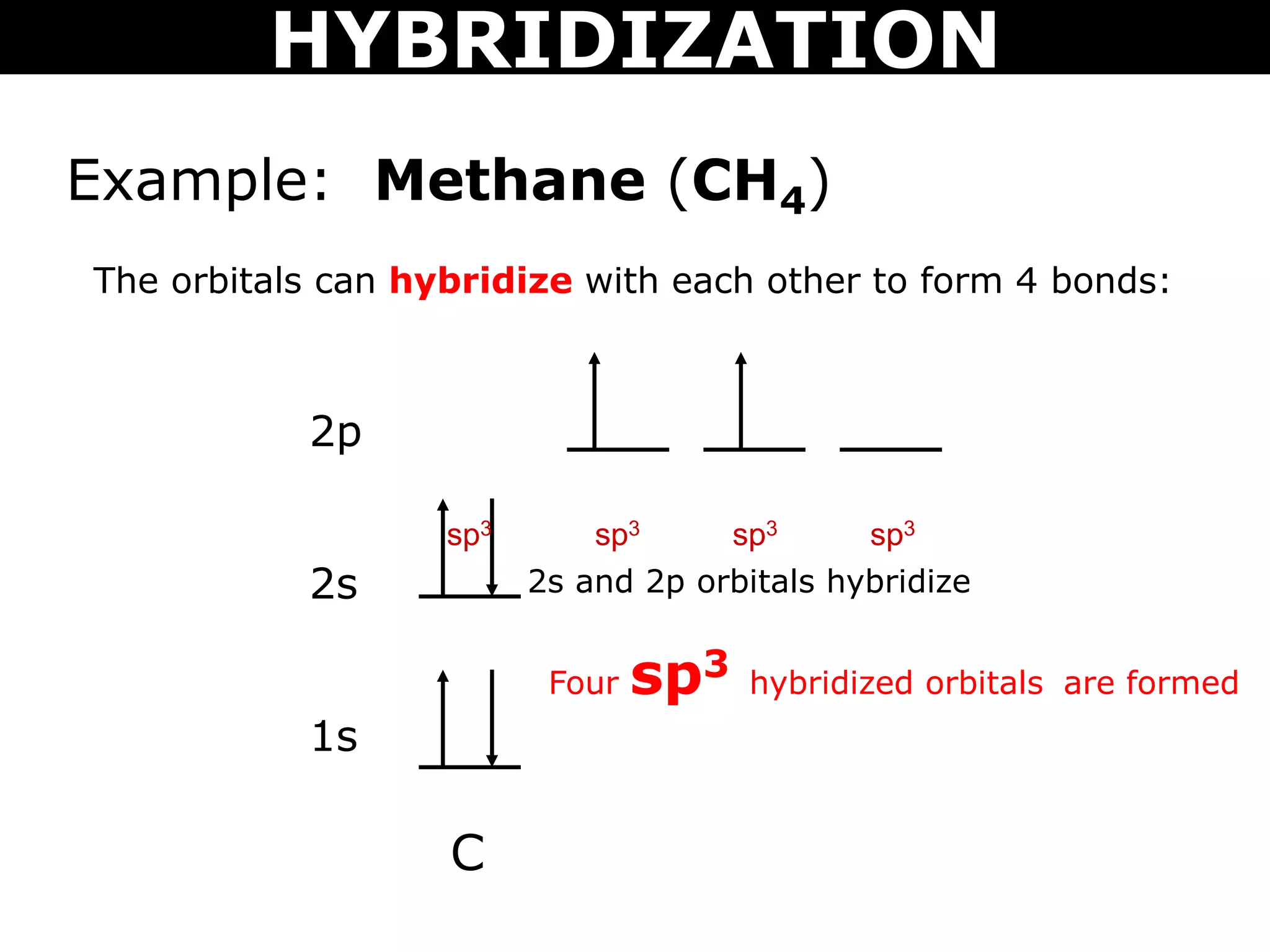 C
2p
2s
1s
The orbitals can hybridize with each other to form 4 bonds:
2s and 2p orbitals hybridize
Four sp3 hybridized orbitals are formed
sp3 sp3 sp3 sp3
Example: Methane (CH4)
HYBRIDIZATION
 