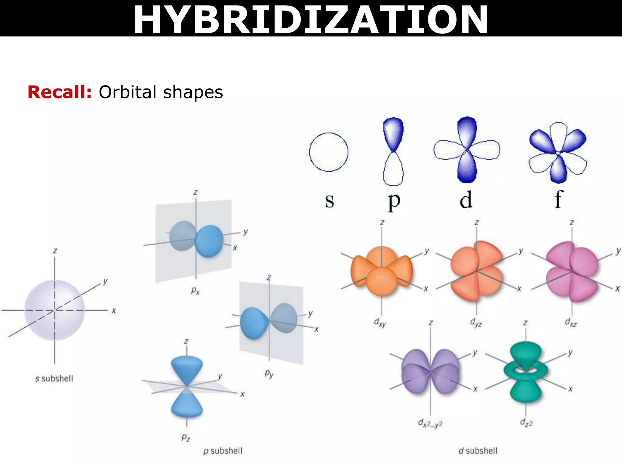 Recall: Orbital shapes
HYBRIDIZATION
 