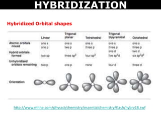 Hybridized Orbital shapes
http://www.mhhe.com/physsci/chemistry/essentialchemistry/flash/hybrv18.swf
HYBRIDIZATION
 