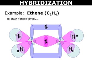 Example: Ethene (C2H4)
To draw it more simply…
C C
H
H
H
H
HYBRIDIZATION
 