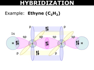 Example: Ethyne (C2H2)
C CH H
1s
sp sp sp sp
p p
p p
HYBRIDIZATION
 