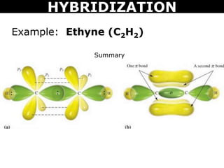 Example: Ethyne (C2H2)
Summary
HYBRIDIZATION
 