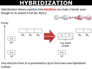 HYBRIDIZATION
Hybridization theory explains how beryllium can make 2 bonds even
though its 2s orbital is full (ex. BeCl2)
...