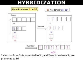 HYBRIDIZATION
1 electron from 3s is promoted to 3p, and 2 electrons from 3p are
promoted to 3d
 
