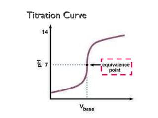 Titration Curve Example Problem Tang 07 titrations | PPT