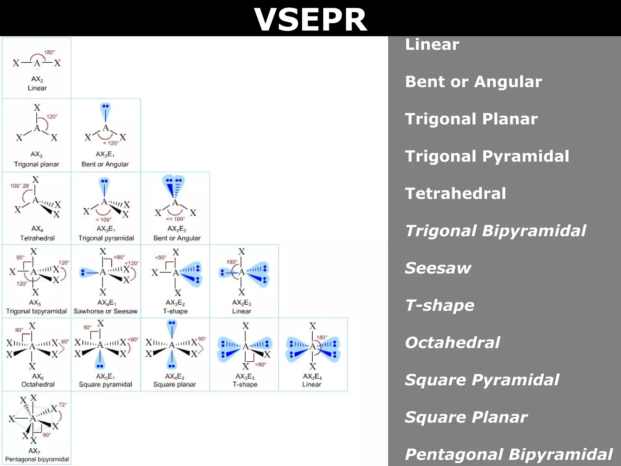 Linear
Bent or Angular
Trigonal Planar
Trigonal Pyramidal
Tetrahedral
Trigonal Bipyramidal
Seesaw
T-shape
Octahedral
Square Pyramidal
Square Planar
Pentagonal Bipyramidal
VSEPR
 