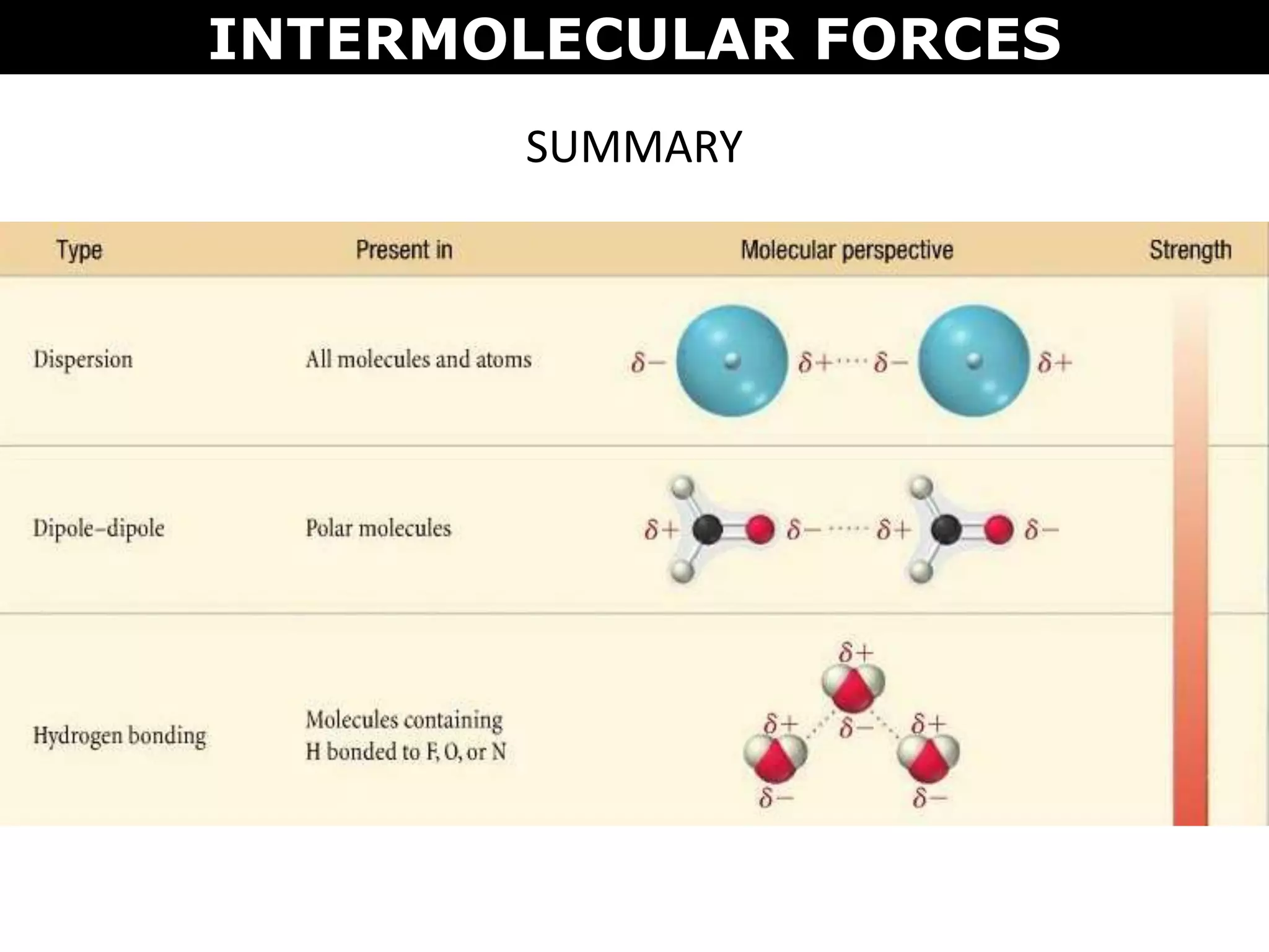 SUMMARY
INTERMOLECULAR FORCES
 