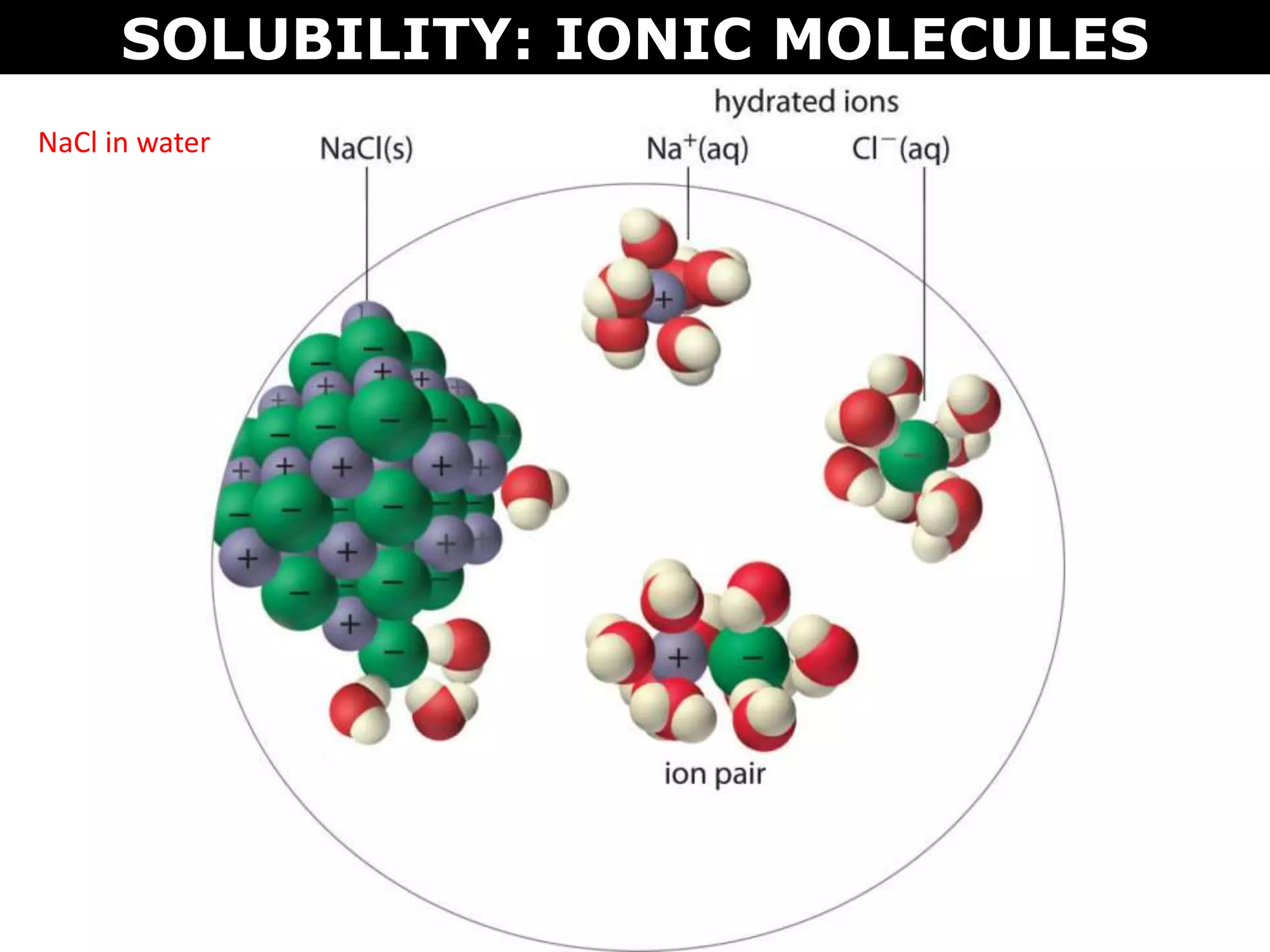 SOLUBILITY: IONIC MOLECULES
NaCl in water
 
