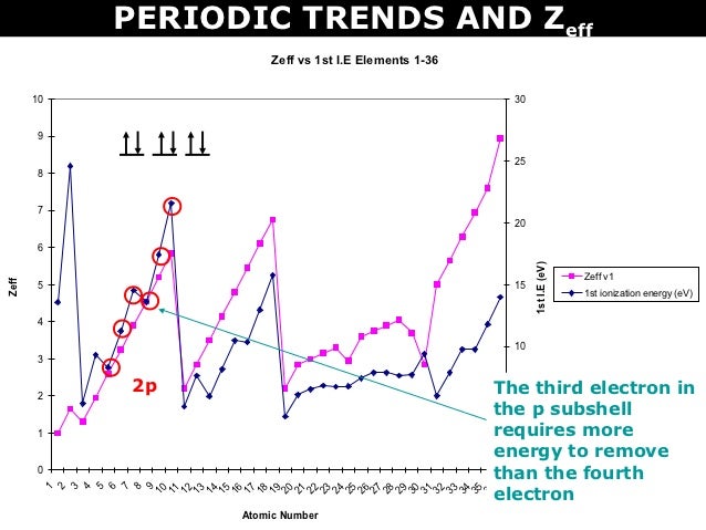 trends table periodic atomic periodic and Tang 10 zeff trends trends table periodic atomic periodic and Tang 10 zeff trends