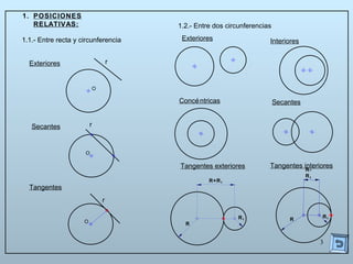 3
InterioresExteriores
Tangentes interiores
SecantesConcéntricas
Tangentes exteriores
R
R1
R+R1
R
R1
R-
R1
1. POSICIONES
RELATIVAS:
1.1.- Entre recta y circunferencia
1.2.- Entre dos circunferencias
r
O
r
O
r
O
Exteriores
Secantes
Tangentes
 
