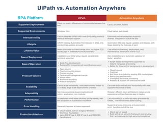 UiPath vs Automation Anywhere Comparison | PPT