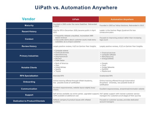 UiPath vs Automation Anywhere Comparison | PPT