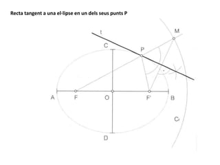 Recta tangent a una el·lipse en un dels seus punts P
 