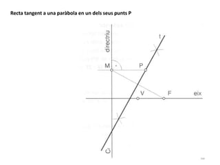 Recta tangent a una paràbola en un dels seus punts P
 