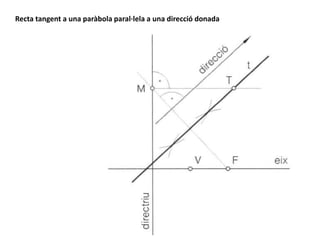 Recta tangent a una paràbola paral·lela a una direcció donada
 