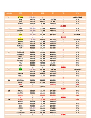 TANGGAL       NM          JS      BRG         TT         TP        KTN

   2         STELLA                 -          -          -     BNGKR-PSNG
              VITA      75.000   983.000   1.058.000      -        RTN
              POM       25.000   15.000     40.000        -        RTN
             CUPIN      75.000   149.000    224.000       -        RTN
                -          -        -          -       48.000
   3          CBD                115.000    215.000       -        RTN
            CULINER              133.000    233.000       -        RTN

   4          ERFI               345.000   545.000        -      CEK MSN
                -         -         -         -        5.000
   7        JANURI               72.000    222.000        -      CEK MSN
            RABBIT      75.000   133.000   208.000        -        RTN
             ESTER      75.000   828.000   903.000        -        RTN
           SUTIANA      75.000   608.000   683.000        -        RTN
              FINA      75.000   590.000   665.000        -        RTN

   8       ANGELINE     75.000   149.000    224.000       -        RTN
           SUHARDI      75.000   149.000    224.000       -        RTN
             ERNA       75.000   259.000    334.000       -        RTN
            SIELLIE     75.000   260.000    335.000       -        RTN
           CHARLES      75.000   405.000    480.000       -        RTN
             POM        25.000   41.000     56.000        -        RTN
             SUSI       75.000   200.000    275.000       -        RTN
               -           -        -          -       65.000
   9          LEO                650.000   1.500.000      -      GNT MDA
                        75.000   133.000    208.000       -        RTN
            JIMMYN      75.000   40.000     115.000       -        RTN
              YULIA     75.000   133.000    208.000       -        RTN

  11        CRISTINA    75.000   73.000    148.000        -        RTN
             DAVIT      75.000   415.000   490.000        -        RTN
              KIM          -               750.000        -        SWA
             CONNY         -     75.000       -           -        RTN
                -          -        -         -        25.000
  12         MAYA       60.000   115.000   175.000        -        RTN
            GINTING     75.000   608.000   683.000        -        RTN
             AKIKO         -     40.000    750.000        -        SWA
                -          -        -         -        30.000
  14         JENNY         -     120.000   750.000        -        SWA
             MELLY      75.000   115.000   190.000
             CINDY      75.000   145.000   230.000                 RTN
              EKA       75.000   133.000   208.000                 RTN
             HARRY               340.000   475.000                 RTN
              TRES      75.000   133.000   208.000                 RTN
          TAYANG SUKI   75.000   608.000   683.000                 RTN
                -          -        -         -        12.000
 