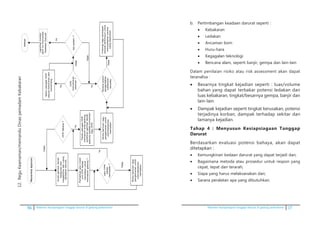 56 Pedoman kesiapsiagaan tanggap darurat di gedung perkantoran Pedoman kesiapsiagaan tanggap darurat di gedung perkantoran 17
12.	ReguKeamaman/memanduDinaspemadamKebakaran
12.ReguKeamaman/memanduDinaspemadamKebakaran
Perhatikanjalurmobil
unitDPKbebas
hambatanuntuk
memasukigedung?
JalurDPK
bebas
hambatan?
Selesai
Mintabantuanregu
pengamananuntuk
membebaskan
hambatan
Tidak
Ambilgambardenah
bangunandan
megaphonedanruang
peralatandarurat
Laporkankondisi
akhirkeKomandan
KeadaanDarurat
Tidak
DPKdatang?
PandupetugasDPK
memasukiareagedung,
serahkangambardenah
gedungkepadakomandan
reguDPK
Mintabantuanregu
pengamananuntuk
membebaskan
hambatan
BantupetugasDPK
sesuaikebutuhandan
wewenang
DPK
memerlukan
bantuan?
Saranaposko
pengendalian
kebakaran
tersedia
Apipadam?
Hubungiregupersiapan
tempatberhimpununtuk
menyediakansarana
yangdiperlukan
Tidak
Ya
Ya
Ya
Ya
Tidak
Ya
Tidak
Menerima	laporan
b.	 Pertimbangan keadaan darurat seperti :
•	 Kebakaran
•	 Ledakan
•	 Ancaman bom
•	 Huru-hara
•	 Kegagalan teknologi
•	 Bencana alam, seperti banjir, gempa dan lain-lain
	 Dalam penilaian risiko atau risk assessment akan dapat
teranalisa :
•	 Besarnya tingkat kejadian seperti : luas/volume
bahan yang dapat terbakar potensi ledakan dan
luas kebakaran, tingkat/besarnya gempa, banjir dan
lain-lain.
•	 Dampak kejadian seperti tingkat kerusakan, potensi
terjadinya korban, dampak terhadap sekitar dan
lamanya kejadian.
	 Tahap 4 : Menyusun Kesiapsiagaan Tanggap
Darurat
	 Berdasarkan evaluasi potensi bahaya, akan dapat
ditetapkan :
•	 Kemungkinan kedaan darurat yang dapat terjadi dan;
•	 Bagaimana metoda atau prosedur untuk respon yang
cepat, tepat dan terarah;
•	 Siapa yang harus melaksanakan dan;
•	 Sarana peralatan apa yang dibutuhkan.
 