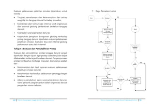 22 Pedoman kesiapsiagaan tanggap darurat di gedung perkantoran Pedoman kesiapsiagaan tanggap darurat di gedung perkantoran 51
	 Evaluasi pelaksanaan pelatihan simulasi diperlukan, untuk
menilai :
•	 Tingkat pemahaman dan keterampilan dari setiap
anggota tim tanggap darurat terhadap prosedur;
•	 Koordinasi dan komunikasi internal unit organsisasi
dan external gedung perkantoran berkaitan tanggap
darurat;
•	 Keandalan sarana/peralatan darurat;
•	 Kepatuhan penghuni bangunan gedung terhadap
protap tanggap darurat diperlukan evaluasi pelaksanaan
pelatihan simulasi. Evaluator bisa dari internal gedung
perkantoran atau dari eksternal.
	 Tahap 6 : Evaluasi dan Pemutakhiran Protap
	 Evaluasi dan pemutakhiran protap tanggap darurat sangat
diperlukan dengan tujuan agar protap sudah teruji dan dapat
dilaksanakan ketika terjadi keadaan darurat. Penyempurnaan
protap berdasarkan berbagai masukan diantaranya adalah
dari :
•	 Rekomendasi dari hasil laporan evaluasi pelaksanaan
pelatihan simulasi darurat.
•	 Rekomendasi hasil evalusi pelaksanaan penanggulangan
keadaan darurat.
•	 Adanya perubahan pada sarana/peralatan darurat,
nama personil yang tercantum dalam organsiasi darurat
pergantian nomor telepon.
7. 	 Regu Pemadam Lantai
7. Regu Pemadam Lantai
Alarm
Padamkan api dengan
Hose reel dan Hidran
halaman
Kebakaran ?
Api
padam ?
Selesai
Regu DPK tiba
di TKP ?Pendinginan lokasi
kebakaran, dan
menunggu DPK dan
Monitor status api
Ya
Buat Laporan ke
Koordinator
keamanan
Api padam ?
Ya
Ya
Ya
Serahkan
pemadaman kepada
DPK dan bantu
pemadaman
Tidak
Tidak
Tidak
Menuju ke Posko
dan siaga
menunggu perintah
Ada perintah
pemadaman ?
Ya
Tidak
Tidak
 