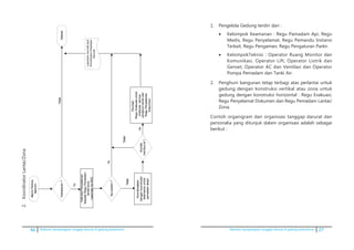 46 Pedoman kesiapsiagaan tanggap darurat di gedung perkantoran Pedoman kesiapsiagaan tanggap darurat di gedung perkantoran 27
2.	KoordinatorLantai/Zona
2.KoordinatorLantai/Zona
Alarm/Terima	
laporan
InstruksiPemadaman
kepadaReguPemadam
lantai/zona
LaporkankeKKD
Kebakaran?
Kondisi
memburuk?
Selesai
Tidak
Ya
Perintah:
ReguEvakuasiuntuk
evakuasisemua
penghunilantaidan
ReguPenyelamat
dokunmen
Koordinasikan
dengankoordinator
keamananuntuk
pemadamlanjut
Tidak
Apipadam?
Ya
Laporkankondisikpd
KoordinatorKeadaan
Darurat
Tidak
Ya
1.	 Pengelola Gedung terdiri dari :
•	 Kelompok Keamanan : Regu Pamadam Api, Regu
Medis, Regu Penyelamat, Regu Pemandu Instansi
Terkait, Regu Pengaman, Regu Pengaturan Parkir.
•	 KelompokTeknisi : Operator Ruang Monitor dan
Komunikasi, Operator Lift, Operator Listrik dan
Genset, Operator AC dan Ventilasi dan Operator
Pompa Pemadam dan Tanki Air.
2.	 Penghuni bangunan tetap terbagi atas perlantai untuk
gedung dengan konstruksi vertikal atau zona untuk
gedung dengan konstruksi horizontal : Regu Evakuasi,
Regu Penyelamat Dokumen dan Regu Pemadam Lantai/
Zona.
	 Contoh organigram dari organisasi tanggap darurat dan
personalia yang ditunjuk dalam organisasi adalah sebagai
berikut :
 