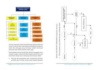 28 Pedoman kesiapsiagaan tanggap darurat di gedung perkantoran Pedoman kesiapsiagaan tanggap darurat di gedung perkantoran 45
REGU
PEMADAM
LANTAI/ZONA
KOORDINATOR
LANTAI/ZONA
REGU MEDIS
REGU PENGAMAN
REGU
PENGATURAN PARKIR
KOMANDAN KEADAAN
DARURAT (KKD)
KOORDINATOR
KEAMANAN
REGU
PEMADAM
KEBAKARAN
REGU
EVAKUASI
LANTAI/ZONA
REGU RESCUE
REGU
PENYELAMAT
DOKUMEN
LANTAI/ZONA
OPERATOR
R. MONITOR &
KOMUNIKASI
OPERATOR
LIFT
OPERATOR
POMPA PEMADAM
& TANKI AIR
OPERATOR AC DAN
VENTILASI
OPERATOR LISTRIK
DAN GENSET
KOORDINATOR
TEKNIK
	 Susunan organisasi di atas hanya berfungsi pada jam kerja dan
untuk di luar jam kerja maka kelompok penghuni bangunan
tidak ada sehingga yang berfungsi adalah kelompok
keamanan dan teknisi/operator teknis jaga.
	 Karena keadan darurat bersifat tiba-tiba dan tanggapan harus
secepat mungkin, maka kordinator keadaan darurat dan para
koordinator lainya harus mempunyai kemampuan dalam :
•	 Petunjuk dan pengarahan yaitu memberikan perintah-
perintah atau instruksi secara cepat kepada bawahan
	BAGANALIRDARURATKEBAKARANberdasarkanperannya:
1.	Semuakaryawanyangmelihatapiataumendengaralarm
1.Semuakaryawanyangmelihatapiataumendengaralarm
KebakaranAlarmBunyi?
Bunyikanalarm/informasikan
kepadaKoord.Lantai
AlarmKebakaran?
Tidak
Tidak
Ya
Ya
Instruksi
evakuasi?
MenujuTitikBerkumpul
Selesai	
TetapBekerja
Ya
Tidak
 
