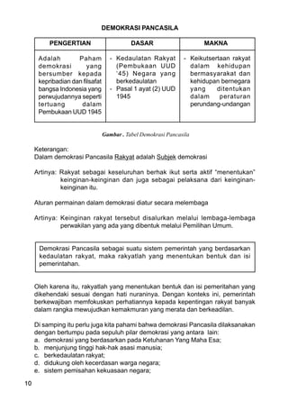 10
DEMOKRASI PANCASILA
PENGERTIAN DASAR MAKNA
Gambar . Tabel Demokrasi Pancasila
Keterangan:
Dalam demokrasi Pancasila Rakyat adalah Subjek demokrasi
Artinya: Rakyat sebagai keseluruhan berhak ikut serta aktif “menentukan”
keinginan-keinginan dan juga sebagai pelaksana dari keinginan-
keinginan itu.
Aturan permainan dalam demokrasi diatur secara melembaga
Artinya: Keinginan rakyat tersebut disalurkan melalui lembaga-lembaga
perwakilan yang ada yang dibentuk melalui Pemilihan Umum.
Demokrasi Pancasila sebagai suatu sistem pemerintah yang berdasarkan
kedaulatan rakyat, maka rakyatlah yang menentukan bentuk dan isi
pemerintahan.
Oleh karena itu, rakyatlah yang menentukan bentuk dan isi pemeritahan yang
dikehendaki sesuai dengan hati nuraninya. Dengan konteks ini, pemerintah
berkewajiban memfokuskan perhatiannya kepada kepentingan rakyat banyak
dalam rangka mewujudkan kemakmuran yang merata dan berkeadilan.
Di samping itu perlu juga kita pahami bahwa demokrasi Pancasila dilaksanakan
dengan bertumpu pada sepuluh pilar demokrasi yang antara lain:
a. demokrasi yang berdasarkan pada Ketuhanan Yang Maha Esa;
b. menjunjung tinggi hak-hak asasi manusia;
c. berkedaulatan rakyat;
d. didukung oleh kecerdasan warga negara;
e. sistem pemisahan kekuasaan negara;
Adalah Paham
demokrasi yang
bersumber kepada
kepribadian dan filsafat
bangsa Indonesia yang
perwujudannya seperti
tertuang dalam
Pembukaan UUD 1945
- Kedaulatan Rakyat
(Pembukaan UUD
‘45) Negara yang
berkedaulatan
- Pasal 1 ayat (2) UUD
1945
- Keikutsertaan rakyat
dalam kehidupan
bermasyarakat dan
kehidupan bernegara
yang ditentukan
dalam peraturan
perundang-undangan
 