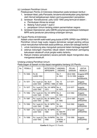 27
(c) Landasan Pemilihan Umum
Pelaksanaan Pemilu di Indonesia didasarkan pada landasan berikut :
1. landasan Ideal, yaitu Pancasila, terutama sila kerakyatan yang dipimpin
oleh hikmat kebijaksanaan dalam permusyawaratan/ perwakilan.
2. landasan Konstitusional; yaitu UUD 1945 yang termuat di dalam :
a. Pembukaan Alinea ke empat
b. Batang Tubuh pasal 1 ayat 2
c. penjelasan Umum tentang sistem pemerintahan negara
3. landasan Operasional; yaitu GBHN yang berupa ketetapan-ketetapan
MPR serta peraturan perundang-undangan lainnya.
(d) Tujuan Pemilu di Indonesia
Adalah untuk memilih wakil-wakil yang duduk di DPR, DPRD I dan DPRD II.
Pemilihan Umum bagi suatu negara demokrasi sangat penting artinya
untuk menyalurkan kehendak asasi politiknya, antara lain sebagai berikut:
1. untuk mendukung atau mengubah personel dalam lembaga legislatif
2. adanya dukungan mayoritas rakyat dalam menentukan pemegang
kekuasaan eksekutif untuk jangka waktu tertentu.
3. Rakyat (melalui perwakilan) secara periodik dapat mengoreksi atau
mengawasi eksekutif.
Undang-undang Pemilihan Umum
Pada bagan di bawah ini kita dapat mengetahui tentang UU Pemilu
No PEMILU UUD KETETAPAN UNDANG- PELAK- UNTUK
MPRS/MPR UNDANG SANAAN MEMILIH
1 Th 1955 Ps 35 No. 7 29-9-1955 Anggota DPR
UUDS 1950 th 1953 15-12-1955 anggota
konstituante
2 Th 1971 Ps 1 ayat (2) No. XLII / No. 15 3-7-1971 Anggota
UUD 1945 MPRS / 1968 th 1969 DPR/DPRD
3 Th 1977 Ps 1 ayat (2) No. VII / MPR/ No. 4 2-5-1977 Anggota
UUD 1945 1973 th 1975 DPR/DPRD
4 Th 1982 Ps 1 ayat (2) No. VII / MPR/ No. 2 4-5-1982 Anggota
UUD 1945 1978 th 1980 DPR/DPRD
5 Th 1987 Ps 1 ayat (2) No. III / MPR/ No. 1 23-4-1987 Anggota
UUD 1945 1983 th 1985 DPR/DPRD
6 Th 1992 Ps 1 ayat (2) No. III / MPR/ No. 1 9-6-1992 Anggota
UUD 1945 1988 th 1985 DPR/DPRD
7 Th 1997 Ps 1 ayat (2) No. III / MPR/ No.1 29-5-1997 Anggota
UUD 1945 1988 th 1985 PP. DPR/DPRD
No. 37/1995
8 Th 1999 Ps 1 ayat (2) No. XV/MPR/ No. 3 th 7-6-1999 Anggota
UUD 1945 1998 1999 No. 4 DPR/DPRD
th 1999
Gambar 8. Bagan UU Pemilu
 