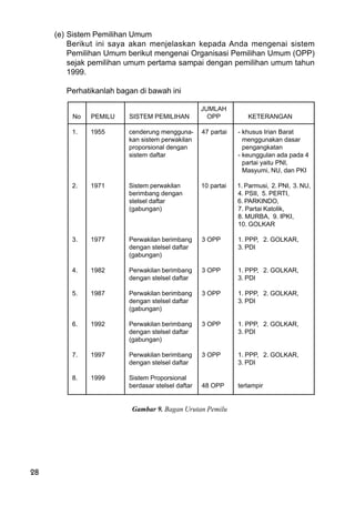 28
(e) Sistem Pemilihan Umum
Berikut ini saya akan menjelaskan kepada Anda mengenai sistem
Pemilihan Umum berikut mengenai Organisasi Pemilihan Umum (OPP)
sejak pemilihan umum pertama sampai dengan pemilihan umum tahun
1999.
Perhatikanlah bagan di bawah ini
JUMLAH
No PEMILU SISTEM PEMILIHAN OPP KETERANGAN
1. 1955 cenderung mengguna- 47 partai - khusus Irian Barat
kan sistem perwakilan menggunakan dasar
proporsional dengan pengangkatan
sistem daftar - keunggulan ada pada 4
partai yaitu PNI,
Masyumi, NU, dan PKI
2. 1971 Sistem perwakilan 10 partai 1. Parmusi, 2. PNI, 3. NU,
berimbang dengan 4. PSII, 5. PERTI,
stelsel daftar 6. PARKINDO,
(gabungan) 7. Partai Katolik,
8. MURBA, 9. IPKI,
10. GOLKAR
3. 1977 Perwakilan berimbang 3 OPP 1. PPP, 2. GOLKAR,
dengan stelsel daftar 3. PDI
(gabungan)
4. 1982 Perwakilan berimbang 3 OPP 1. PPP, 2. GOLKAR,
dengan stelsel daftar 3. PDI
5. 1987 Perwakilan berimbang 3 OPP 1. PPP, 2. GOLKAR,
dengan stelsel daftar 3. PDI
(gabungan)
6. 1992 Perwakilan berimbang 3 OPP 1. PPP, 2. GOLKAR,
dengan stelsel daftar 3. PDI
(gabungan)
7. 1997 Perwakilan berimbang 3 OPP 1. PPP, 2. GOLKAR,
dengan stelsel daftar 3. PDI
8. 1999 Sistem Proporsional
berdasar stelsel daftar 48 OPP terlampir
Gambar 9. Bagan Urutan Pemilu
 