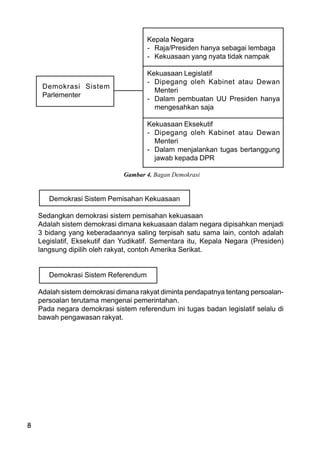 8
Kepala Negara
- Raja/Presiden hanya sebagai lembaga
- Kekuasaan yang nyata tidak nampak
Kekuasaan Legislatif
- Dipegang oleh Kabinet atau Dewan
Menteri
- Dalam pembuatan UU Presiden hanya
mengesahkan saja
Kekuasaan Eksekutif
- Dipegang oleh Kabinet atau Dewan
Menteri
- Dalam menjalankan tugas bertanggung
jawab kepada DPR
Gambar 4. Bagan Demokrasi
Demokrasi Sistem Pemisahan Kekuasaan
Sedangkan demokrasi sistem pemisahan kekuasaan
Adalah sistem demokrasi dimana kekuasaan dalam negara dipisahkan menjadi
3 bidang yang keberadaannya saling terpisah satu sama lain, contoh adalah
Legislatif, Eksekutif dan Yudikatif. Sementara itu, Kepala Negara (Presiden)
langsung dipilih oleh rakyat, contoh Amerika Serikat.
Demokrasi Sistem Referendum
Adalah sistem demokrasi dimana rakyat diminta pendapatnya tentang persoalan-
persoalan terutama mengenai pemerintahan.
Pada negara demokrasi sistem referendum ini tugas badan legislatif selalu di
bawah pengawasan rakyat.
Demokrasi Sistem
Parlementer
 