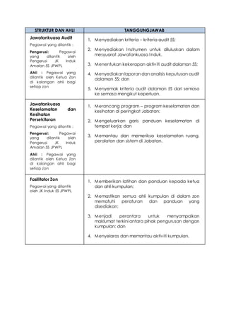 STRUKTUR DAN AHLI TANGGUNGJAWAB
Jawatankuasa Audit
Pegawai yang dilantik :
Pengerusi: Pegawai
yang dilantik oleh
Pengerusi JK Induk
Amalan 5S JPWPL
Ahli : Pegawai yang
dilantik oleh Ketua Zon
di kalangan ahli bagi
setiap zon
1. Menyediakan kriteria – kriteria audit 5S;
2. Menyediakan Instrumen untuk diluluskan dalam
mesyuarat Jawatankuasa Induk.
3. Menentukan kekerapan aktiviti audit dalaman 5S;
4. Menyediakan laporan dan analisis keputusan audit
dalaman 5S; dan
5. Menyemak kriteria audit dalaman 5S dari semasa
ke semasa mengikut keperluan.
Jawatankuasa
Keselamatan dan
Kesihatan
Persekitaran
Pegawai yang dilantik :
Pengerusi: Pegawai
yang dilantik oleh
Pengerusi JK Induk
Amalan 5S JPWPL
Ahli : Pegawai yang
dilantik oleh Ketua Zon
di kalangan ahli bagi
setiap zon
1. Merancang program – program keselamatan dan
kesihatan di peringkat Jabatan;
2. Mengeluarkan garis panduan keselamatan di
tempat kerja; dan
3. Memantau dan memeriksa keselamatan ruang,
peralatan dan sistem di Jabatan.
Fasilitator Zon
Pegawai yang dilantik
oleh JK Induk 5S JPWPL
1. Memberikan latihan dan panduan kepada ketua
dan ahli kumpulan;
2. Memastikan semua ahli kumpulan di dalam zon
mematuhi peraturan dan panduan yang
disediakan;
3. Menjadi perantara untuk menyampaikan
maklumat terkini antara pihak pengurusan dengan
kumpulan; dan
4. Menyelaras dan memantau aktiviti kumpulan.
 