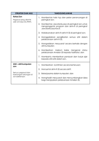 STRUKTUR DAN AHLI TANGGUNGJAWAB
Ketua Zon
Pegawai yang dilantik
oleh JK Induk 5S JPWPL
1. Membentuk hala tuju dan pelan perancangan di
peringkat zon;
2. Membentuk Jawatankuasa di peringkat zon untuk
menganggotai program dan aktiviti di peringkat
Jawatankuasa Kecil;
3. Melaksanakan aktiviti-aktiviti 5S di peringkat zon;
4. Menggalakkan penglibatan semua ahli dalam
pelaksanaan aktiviti 5S;
5. Mengadakan mesyuarat secara berkala dengan
ahli kumpulan;
6. Memberikan maklum balas mengenai status
pelaksanaan Amalan 5S kepada fasilitator; dan
7. Membantu memberikan panduan dan tunjuk ajar
kepada ahli-ahli dalam zon.
Ahli – ahli kumpulan
zon
Semua pegawai dan
kakitangan sokongan di
zon berkenaan
1. Memberikan komitmen secara berterusan;
2. Menyertai aktiviti 5S secara aktif;
3. Bekerjasama dalam kumpulan; dan
4. Menghadiri mesyuarat dan menyumbangkan idea
bagi menjayakan pelaksanaan Amalan 5S.
 