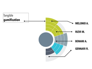 Tangible
gamiﬁcation
MELONIO A.
RIZVI M.
BONANI A.
GENNARI R.
 