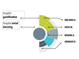 Tangible
gamiﬁcation
Tangible social
learning
MELONIO A.
RIZVI M.
BONANI A.
GENNARI R.
 