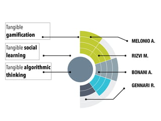Tangible
gamiﬁcation
Tangible social
learning
Tangible algorithmic
thinking
MELONIO A.
RIZVI M.
BONANI A.
GENNARI R.
 