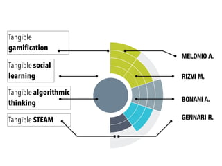 Tangible
gamiﬁcation
Tangible social
learning
Tangible algorithmic
thinking
Tangible STEAM
MELONIO A.
RIZVI M.
BONANI A.
GENNARI R.
 