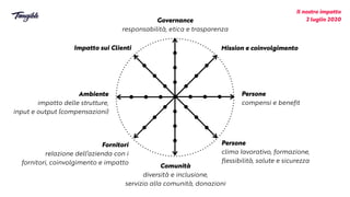 Impatto sui Clienti
Ambiente


impatto delle strutture,


input e output (compensazioni)
Fornitori


re
l
azione dell’azienda con i
fornitori, coinvolgimento e impatto
Comunità


diversità e inclusione,


servizio al
l
a comunità, donazioni
Persone


clima
l
avorativo, formazione,
flessibilità, salute e sicurezza
Persone


compensi e benefit
Governance


responsabilità, etica e trasparenza
Il nostro impatto


2 luglio 2020


Mission e coinvolgimento


 