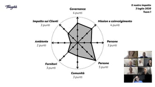 Impatto sui Clienti


3 punti
Ambiente


2 punti
Fornitori


3 punti
Comunità


3 punti
Persone


5 punti
Persone


3 punti
Mission e coinvolgimento


4 punti
Governance


4 punti
Il nostro impatto


2 luglio 2020


Team 1
 