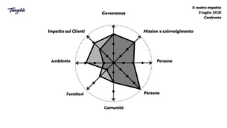 Impatto sui Clienti


Ambiente


Fornitori


Comunità


Persone


Persone


Mission e coinvolgimento


Governance


L’impatto descritto dai team è identico sui
parametri interni e diverso su quelli esterni
Il nostro impatto


2 luglio 2020


Confronto
 