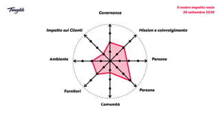 Impatto sui Clienti


Ambiente


Fornitori


Comunità


Persone


Persone


Mission e coinvolgimento


Governance


L’impatto descritto dai team è identico sui
parametri interni e diverso su quelli esterni
Il nostro impatto reale


30 settembre 2020
 