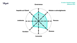 Impatto sui Clienti


Ambiente


Fornitori


Comunità


Persone


Persone


Mission e coinvolgimento


Governance


L’impatto descritto dai team è identico sui
parametri interni e diverso su quelli esterni
Il nostro impatto target


febbraio 2021
 