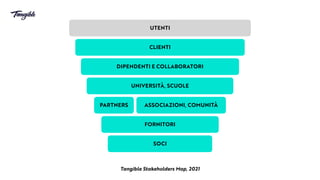 SOCI
FORNITORI
ASSOCIAZIONI, COMUNITÀ
PARTNERS
UNIVERSITÀ, SCUOLE
DIPENDENTI E COLLABORATORI
CLIENTI
UTENTI
Tangible Stakeholders Map, 2021
 