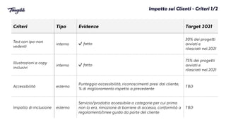 Impatto sui Clienti - Criteri 1/2
Criteri Tipo Evidenze Target 2021
Test con ipo-non
vedenti
interno ✔ fatto
30% dei progetti
 
avviati e
ri
l
asciati nel 2021
Illustrazioni e copy
inclusivi
interno ✔ fatto
75% dei progetti
 
avviati e
ri
l
asciati nel 2021
Accessibilità esterno
Punteggio accessibilità, riconoscimenti presi dal cliente,
% di miglioramento rispetto a precedente
TBD
Impatto di inclusione esterno
Servizio/prodotto accessibile a categorie per cui prima
non lo era, rimozione di barriere di accesso, conformità a
rego
l
amenti/linee guida da parte del cliente
TBD
 