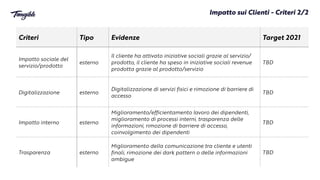 Impatto sui Clienti - Criteri 2/2
Criteri Tipo Evidenze Target 2021
Impatto sociale del
servizio/prodotto
esterno
Il cliente ha attivato iniziative sociali grazie al servizio/
prodotto, il cliente ha speso in iniziative sociali revenue
prodotta grazie al prodotto/servizio
TBD
Digitalizzazione esterno
Digitalizzazione di servizi fisici e rimozione di barriere di
accesso
TBD
Impatto interno esterno
Miglioramento/efficientamento
l
avoro dei dipendenti,
miglioramento di processi interni, trasparenza delle
informazioni, rimozione di barriere di accesso,
coinvolgimento dei dipendenti
TBD
Trasparenza esterno
Miglioramento del
l
a comunicazione tra cliente e utenti
finali, rimozione dei dark pattern o delle informazioni
ambigue
TBD
 