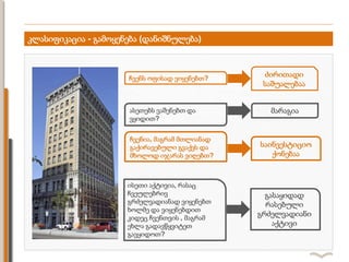 კლასიფიკაცია - გამოყენება (დანიშნულება)
ჩვენს ოფისად ვიყენებთ?
ძირითადი
საშუალებაა
ასეთებს ვაშენებთ და
ვყიდით?
მარაგია
ჩვენია, მაგრამ მთლიანად
გაქირავებული გვაქვს და
მხოლოდ იჯარას ვიღებთ?
საინვესტიციო
ქონებაა
ისეთი აქტივია, რასაც
ჩვეულებრივ
გრძელვადიანად ვიყენებთ
ხოლმე და ვიყენებდით
კიდეც ჩვენთვის , მაგრამ
ეხლა გადავწყვიტეთ
გავყიდოთ?
გასაყიდად
რასებული
გრძელვადიანი
აქტივი
 