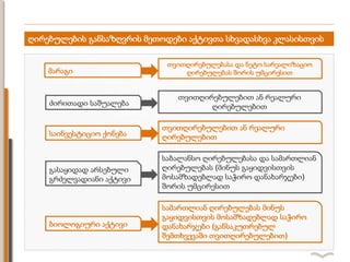 ღირებულების განსაზღვრის მეთოდები აქტივთა სხვადასხვა კლასისთვის
მარაგი
თვითღირებულებასა და ნეტო სარეალიზაციო
ღირებულებას შორის უმცირესით
საინვესტიციო ქონება
თვითღირებულებით ან რეალური
ღირებულებით
ბიოლოგიური აქტივი
სამართლიან ღირებულებას მინუს
გაყიდვისთვის მოსამზადებლად საჭირო
დანახარჯები (განსაკუთრებულ
შემთხვევაში თვითღირებულებით)
ძირითადი საშუალება
გასაყიდად არსებული
გრძელვადიანი აქტივი
თვითღირებულებით ან რეალური
ღირებულებით
საბალანსო ღირებულებასა და სამართლიან
ღირებულებას (მინუს გაყიდვისთვის
მოსამზადებლად საჭირო დანახარჯები)
შორის უმცირესით
 