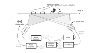 Tangible bots 1016