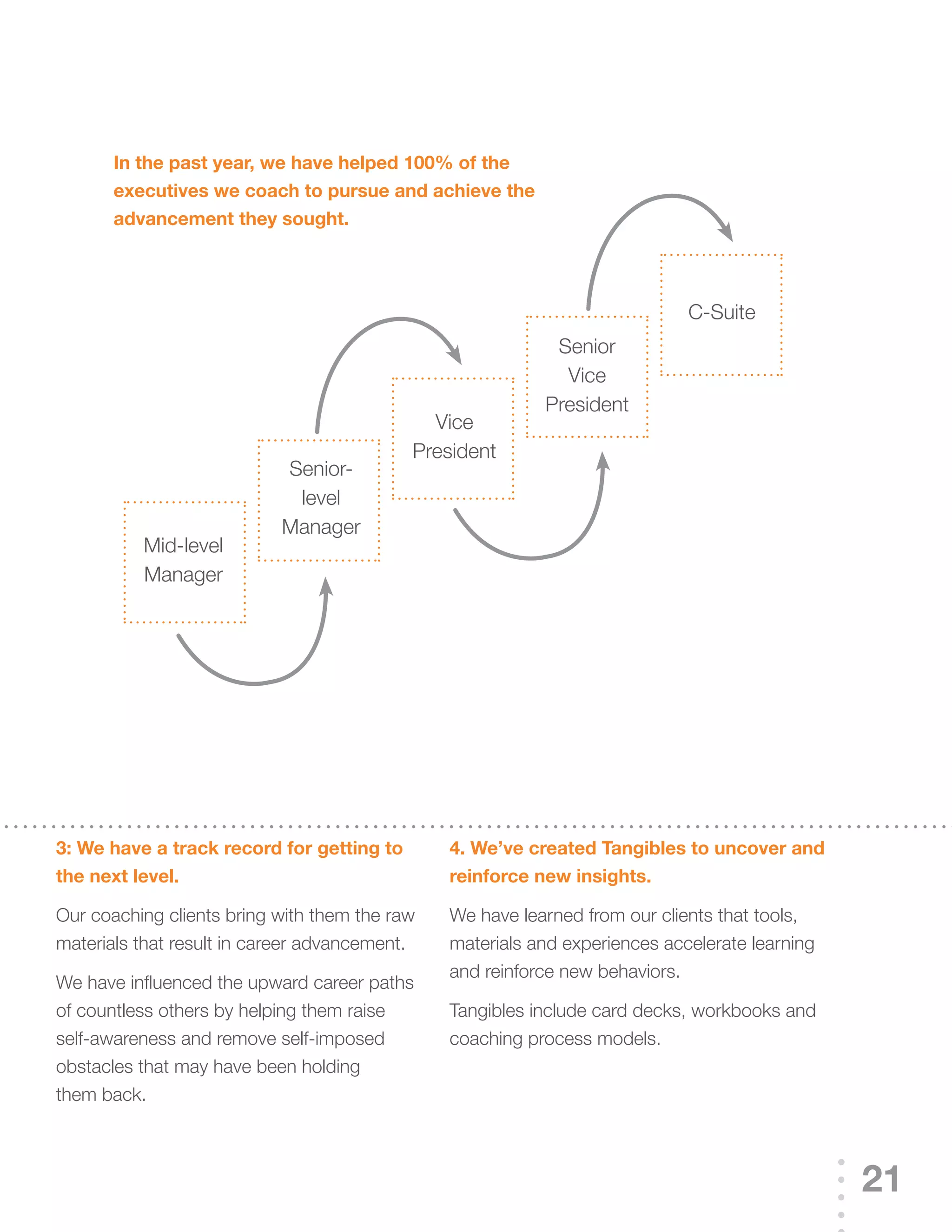 In the past year, we have helped 100% of the
       executives we coach to pursue and achieve the
       advancement they sought.




                                                                            C-Suite
                                                           Senior
                                                            Vice
                                                          President
                                             Vice
                                           President
                           Senior-
                            level
                           Manager
          Mid-level
          Manager




3: We have a track record for getting to       4. We’ve created Tangibles to uncover and
the next level.                                reinforce new insights.

Our coaching clients bring with them the raw   We have learned from our clients that tools,
materials that result in career advancement.   materials and experiences accelerate learning
                                               and reinforce new behaviors.
We	have	influenced	the	upward	career	paths	
of countless others by helping them raise      Tangibles include card decks, workbooks and
self-awareness and remove self-imposed         coaching process models.
obstacles that may have been holding
them back.



                                                                                               21
 