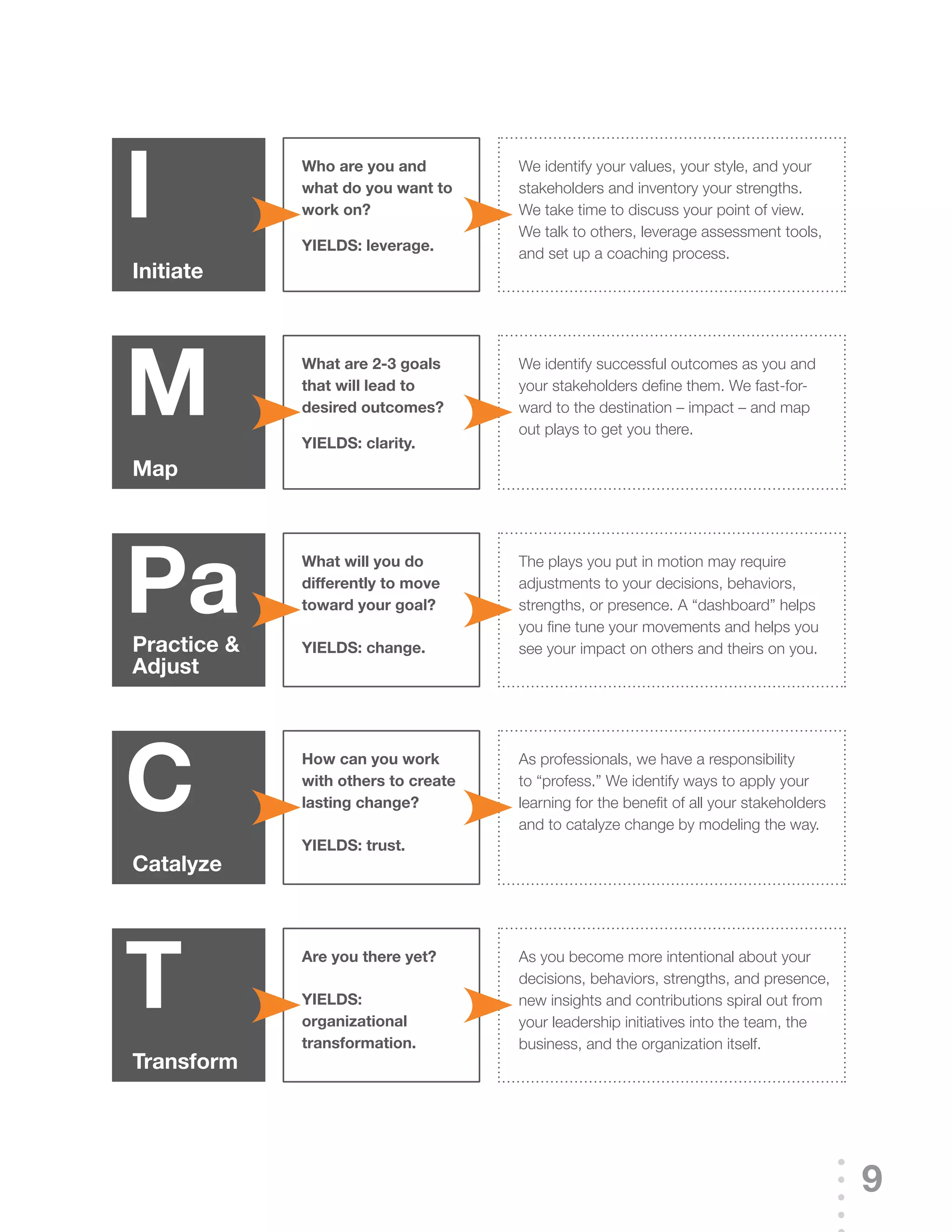 I            Who are you and
             what do you want to
             work on?

             YIeLds: leverage.
                                     We identify your values, your style, and your
                                     stakeholders and inventory your strengths.
                                     We take time to discuss your point of view.
                                     We talk to others, leverage assessment tools,
                                     and set up a coaching process.
Initiate




M            What are 2-3 goals
             that will lead to
             desired outcomes?

             YIeLds: clarity.
                                     We identify successful outcomes as you and
                                     your stakeholders define them. We fast-for-
                                     ward to the destination – impact – and map
                                     out plays to get you there.

Map




pa
practice &
             What will you do
             differently to move
             toward your goal?

             YIeLds: change.
                                     The plays you put in motion may require
                                     adjustments to your decisions, behaviors,
                                     strengths, or presence. A “dashboard” helps
                                     you fine tune your movements and helps you
                                     see your impact on others and theirs on you.
adjust




C            how can you work
             with others to create
             lasting change?

             YIeLds: trust.
                                     As professionals, we have a responsibility
                                     to “profess.” We identify ways to apply your
                                     learning for the benefit of all your stakeholders
                                     and to catalyze change by modeling the way.

Catalyze




T            are you there yet?

             YIeLds:
             organizational
             transformation.
                                     As you become more intentional about your
                                     decisions, behaviors, strengths, and presence,
                                     new insights and contributions spiral out from
                                     your leadership initiatives into the team, the
                                     business, and the organization itself.
Transform




                                                                                         9
 