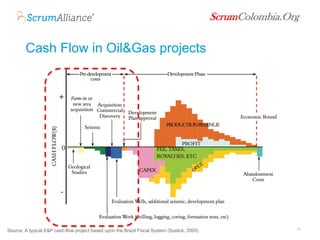 ScrumColombia.Org
The Drummond Case
Objective: Exploration Caporro
Gas Field
• Starting at the top
• VP is the Product Own...
