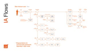 IAFlows Über Verizon user : flow
Y
N
über
user?
see regular
customer flow.
N
Y
search/narrow
by customer?
by authenticating as
an über agent, automaticaly
agree that they are masquerading
on the customers behalf.
click through to
other categories
N
Y
download/
export?
Y
drill down
by [variable]?
N
Y
type
selected?
prompt to
select file
type
download file or print
xls, xml, pdf
Y
N
narrow/navigate
to Reports?
Y
N
N
Y
N
Y
View
Campaign
Management?
Narrow by company?
Narrow by
campaign?
View
Resources?
Y
Über Dashboard
overview
Über Dashboard
Narrowed to
company
Über Data
Report
Über Campaign
Report
Über Cost
Report
Campaign
Manage/
prompt to
search
Resources
campaign
manage
customer view
campaign
manage
campaign view
same flow as
Campaign Report,
sliced by “Cost”
same flow as
Campaign Report,
sliced by
“Subscribers”
Download/
Export/Pr
Dialog
Über Subscriber
Report
same flow as
Campaign Report,
sliced by
“Subscribers”
* ability change charts
to data tables
anything
different here?
View
Notifications?
Y
search
companies
campaign
create
flow
Each view w/in
Reports to have a
properly formated
print view.
all
notifications
search
users
View
users?
edit
Y Y
Create?
Y
user profile
password
prompt
password
prompt
edit state/
other actions
send
notification?
create
notification?
Y
N
select + send
notification
Create
Campaign?
Y
Y create + send
notification
*Original Admin for
account sets password.
(typically 4 digit code)
 