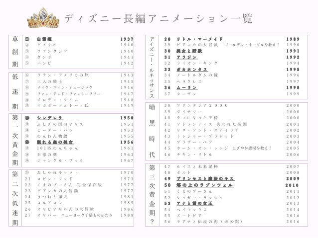 近代ディズニープリンセス映画に関する考察